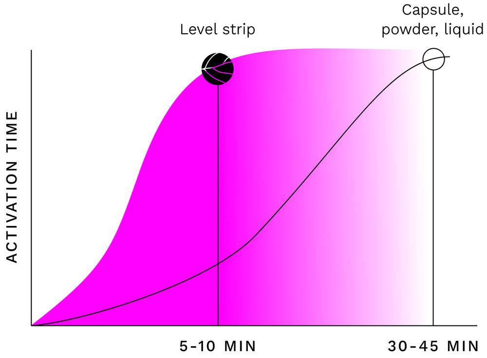 Level Mind Graph